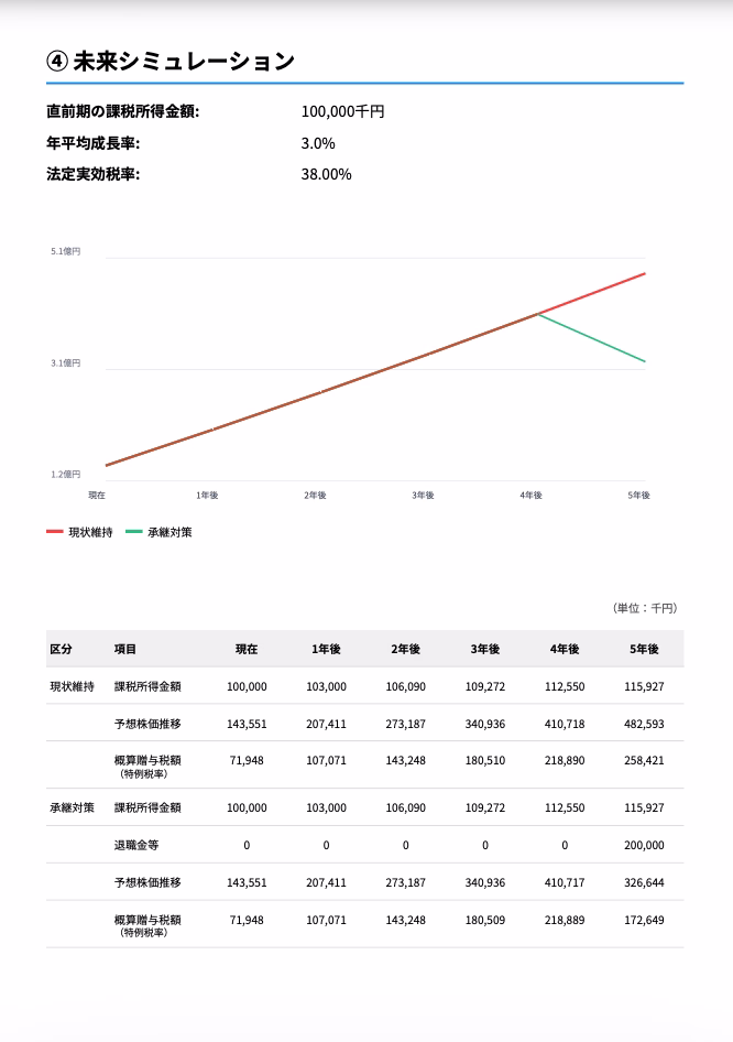 株価診断レポートの未来シミュレーション