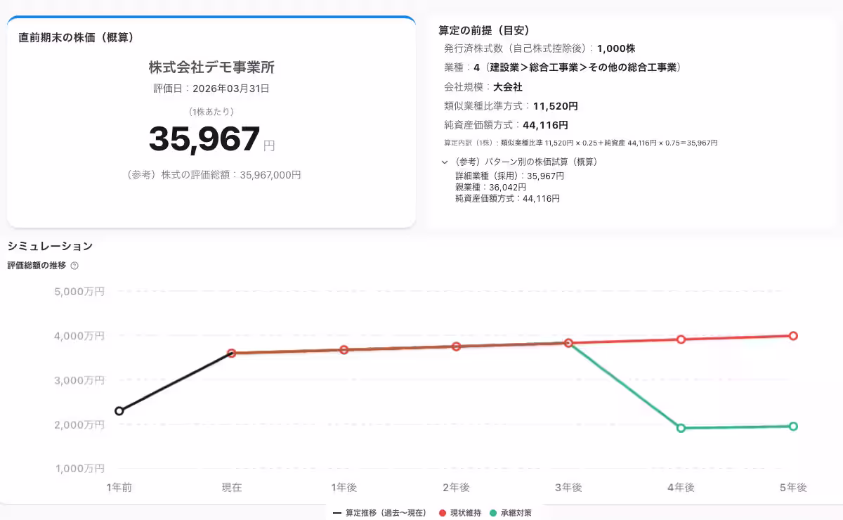 AI株価算定ツールの画面イメージ。直前期末の株価概算、算定の前提、承継シミュレーションのグラフ